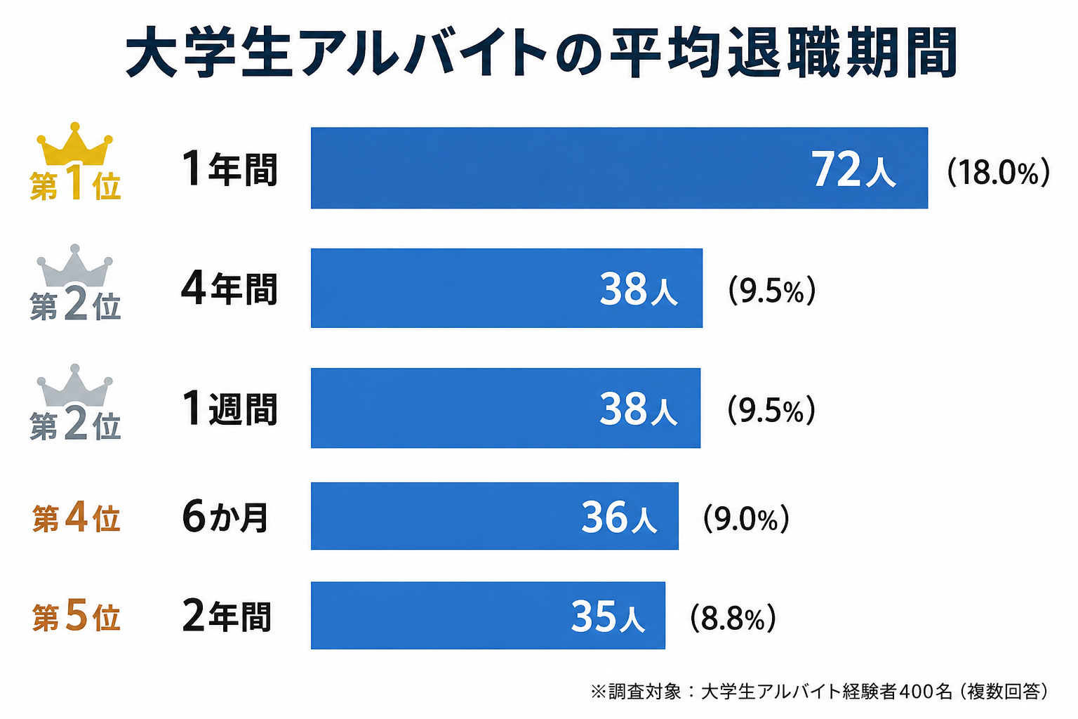 大学生アルバイトの平均退職期間